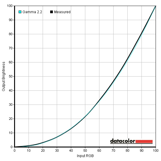 Gamma factory defaults