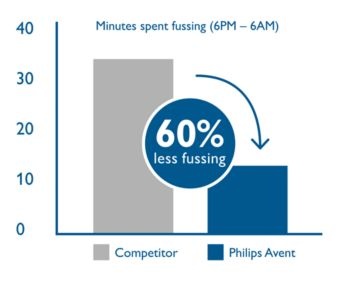 60% less fussing at night*