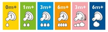 Different teat flow rates available in Classic+ range