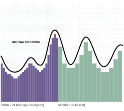 How High-Resolution Audio works