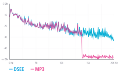 Digital Sound Enhancement Engine (DSEE)